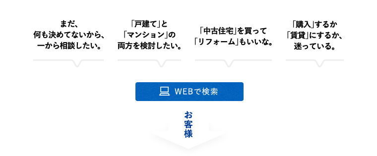 まだ、何も決めてないから、一から相談したい。
「戸建て」と「マンション」の両方を検討したい。
「中古住宅」を買って「リフォーム」もいいな。
「購入」するか「賃貸」にするか、迷っている。
WEBで検索