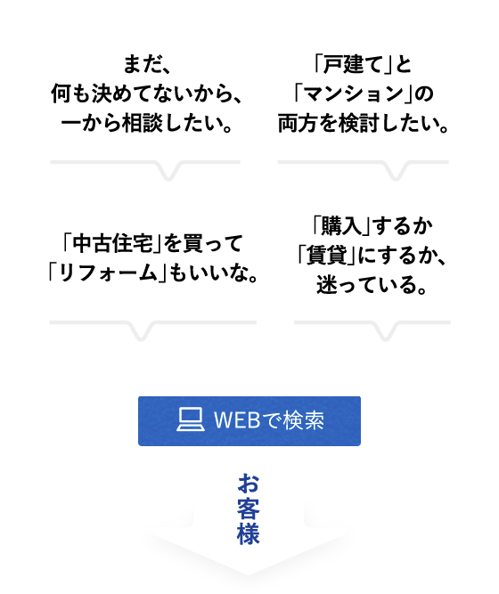 まだ、何も決めてないから、一から相談したい。
「戸建て」と「マンション」の両方を検討したい。
「中古住宅」を買って「リフォーム」もいいな。
「購入」するか「賃貸」にするか、迷っている。
WEBで検索