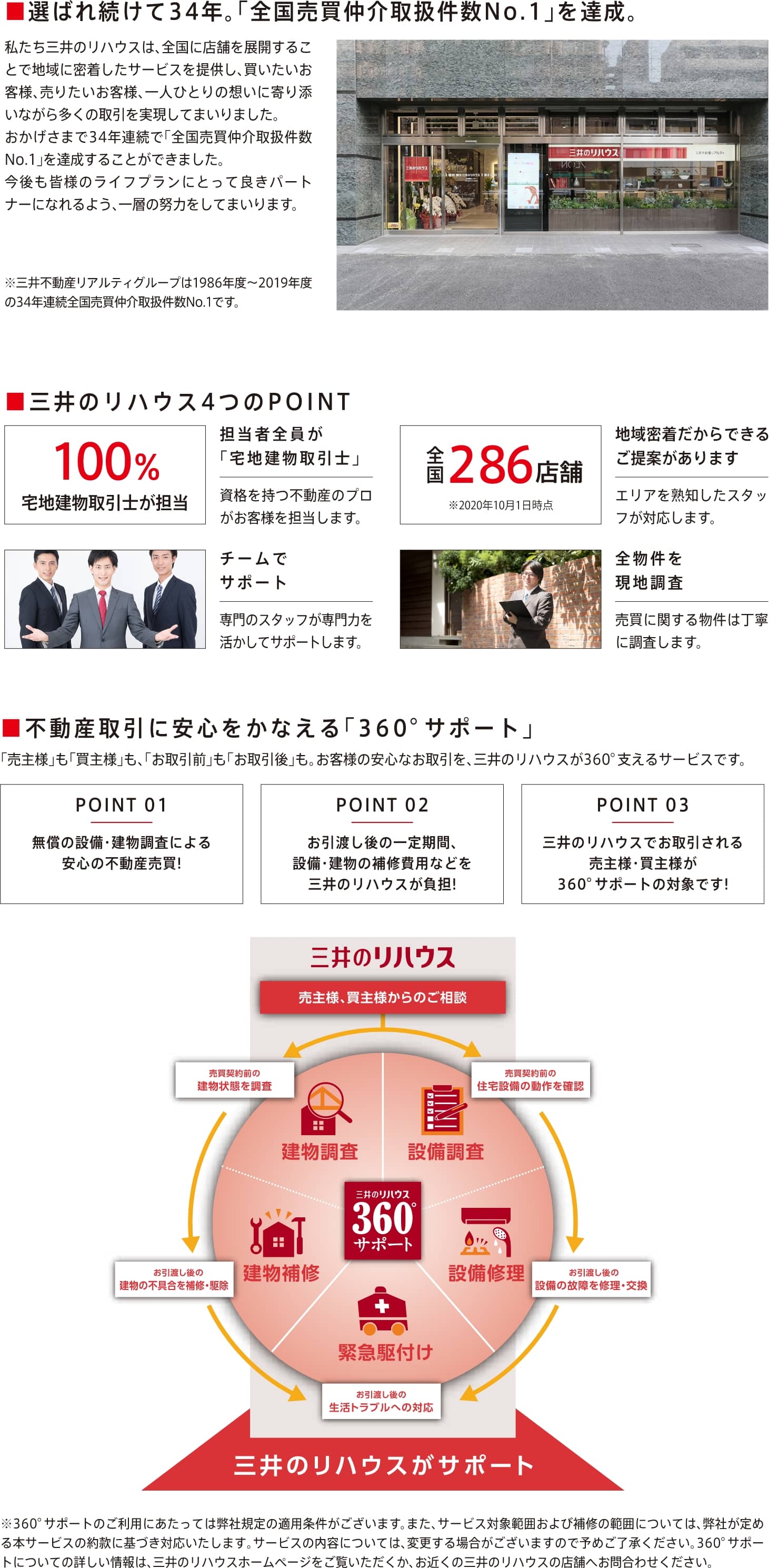 ■選ばれ続けて34年。「全国売買仲介取扱件数No.1」を達成。　私たち三井のリハウスは、全国に店舗を展開することで地域に密着したサービスを提供し、買いたいお客様、売りたいお客様、一人ひとりの想いに寄り添いながら多くの取引を実現してまいりました。おかげさまで34年連続で「全国売買仲介取扱件数 No.1」を達成することができました。今後も皆様のライフプランにとって良きパートナーになれるよう、一層の努力をしてまいります。※三井不動産リアルティグループは1986年度~2019年度の34年連続全国売買仲介取扱件数No.1です。　■三井のリハウス4つのPOINT　100%宅地　100%宅地建物取引士が担当　担当者全員が「宅地建物取引士」資格を持つプロがお客様を担当します。　全国286店舗※2020年10月1日時点。地域密着だからできるご提案があります。エリアを熟知したスタッフが対応します。　チームでサポート　専門のスタッフが専門力を活かしてサポートします。　全物件を現地調査。売買に関する物件は丁寧に調査します。■不動産取引に安心をかなえる「360°サポート」「売主様」も「買主様」も、「お取引前」も「お取引後」も。お客様の安心なお取引を、三井のリハウスが360°支えるサービスです。POINT01 無償の設備・建物調査にようる安心の不動産売買！　POINT02 お引き渡し後の一定期間、設備・建物の補修費用などを三井のリハウスが負担！　POINT03 三井のリハウスでお取引される売主様・買主様が360°サポートの対象です！ ※360 サポートのご利用にあたっては弊社規定の適用条件がございます。また、サービス対象範囲および補修の範囲については、弊社が定め る本サービスの約款に基づき対応いたします。サービスの内容については、変更する場合がございますので予めご了承ください。360° サポー トについての詳しい情報は、三井のリハウスホームページをご覧いただくか、お近くの三井のリハウスの店舗へお問合わせください。