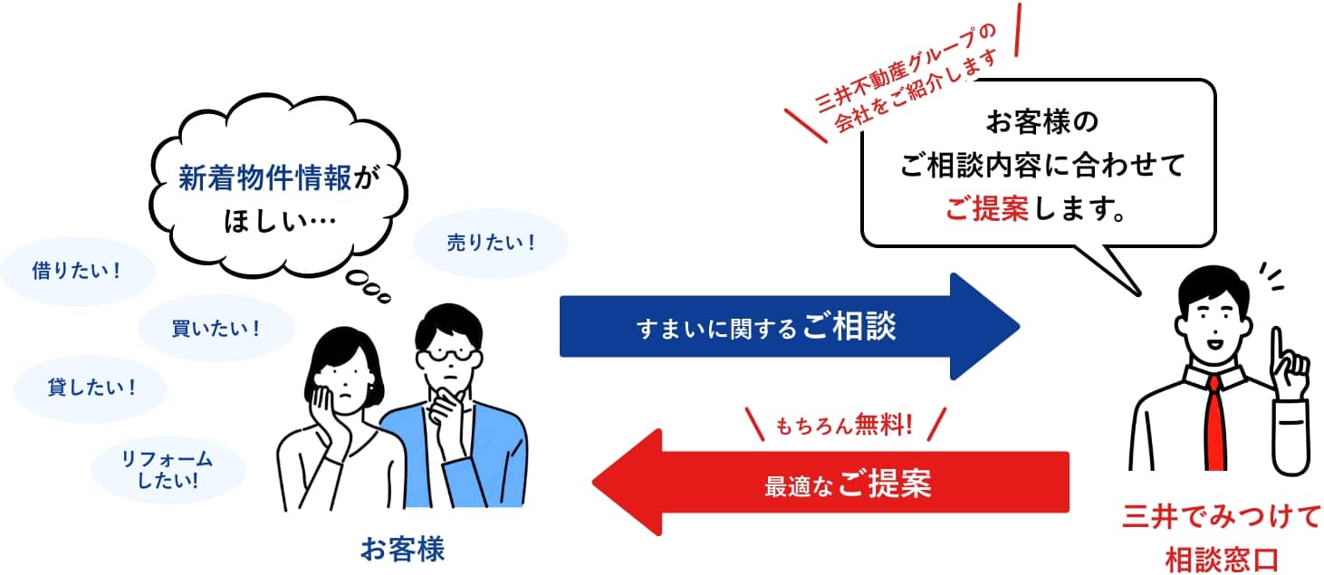 お客様。新着物件がほしい…（借りたい！、買いたい！、売りたい！、貸したい！、リフォームしたい！）→すまいに関するご相談→最適なご提案（もちろん無料！）三井でみつけて相談窓口。お客様のご相談内容に合わせてご提案します。（三井不動産グループの会社をご紹介します。）