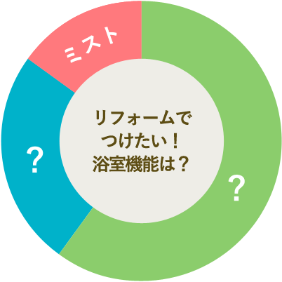 リフォームでつけたい！浴室機能は？