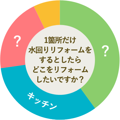 1箇所だけ水回りリフォームをするとしたらどこをリフォームしたいですか？