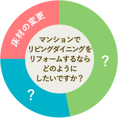 マンションでリビングダイニングをリフォームするならどのようにしたいですか？