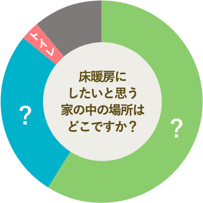 床暖房にしたいと思う家の中の場所はどこですか？