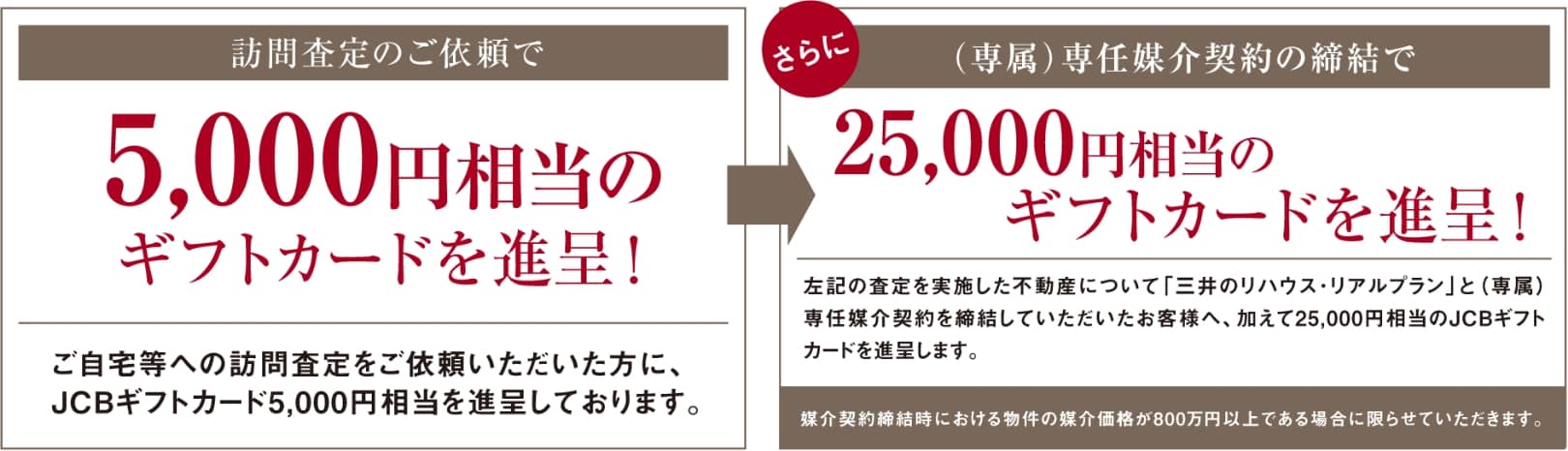 訪問査定のご依頼で 5,000円相当のギフトカードを進呈！ご自宅等への訪問査定をご依頼いただいた方に、JCBギフトカード5,000円相当を進呈しております。→さらに（専属）専任媒介契約の締結で25,000円相当のギフトカードを進呈！ 左記の査定を実施した不動産について「三井のリハウス・リアルプラン」と（専属）専任媒介契約を締結していただいたお客様へ、加えて25,000円相当のJCBギフトカードを進呈します。媒介契約締結時における物件の媒介価格が800万円以上である場合に限らせていただきます。